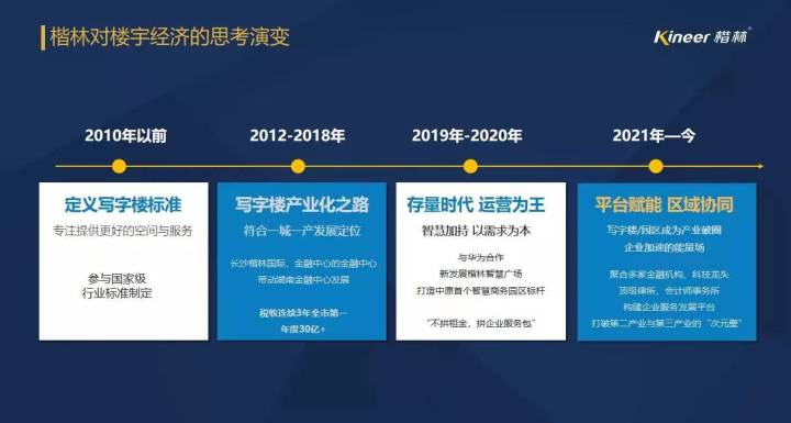2022中國樓宇經濟北京論壇,楷林“平臺經濟”重磅發聲! 2022中國樓宇經濟北京論壇,楷林“平臺經濟”重磅發聲!